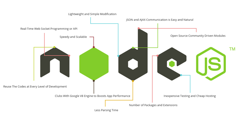 Node.JS Development: Rapid-Growing Technology