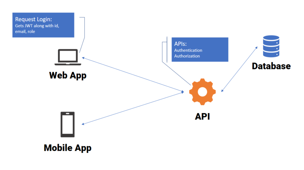 mobile app security checklist authorization