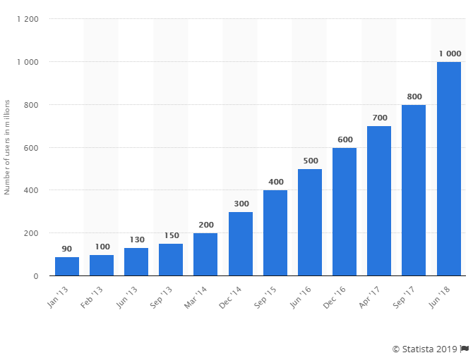 create a photo sharing app stats