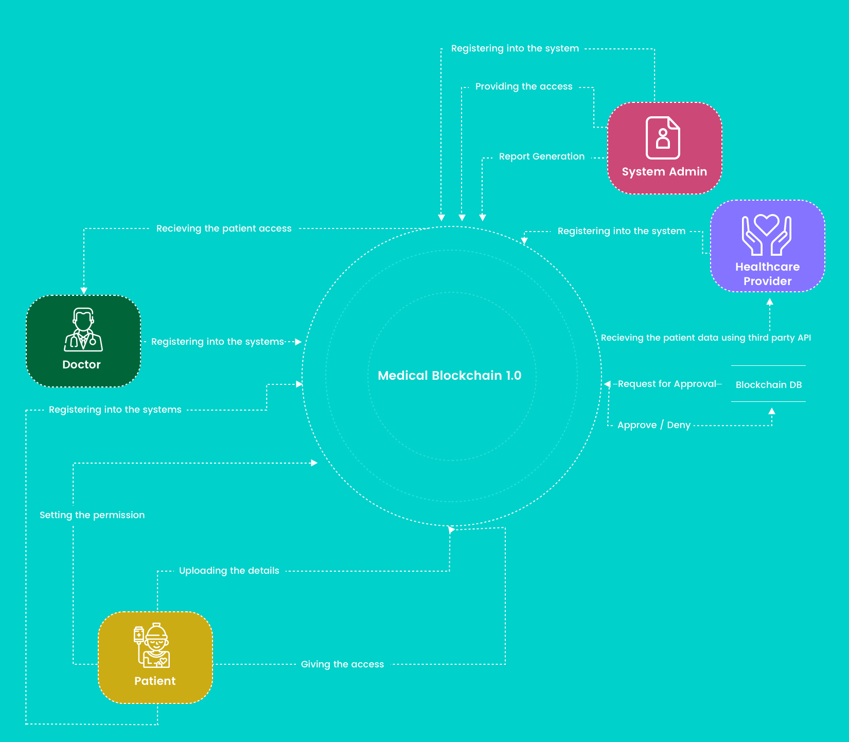Blockchain Healthcare