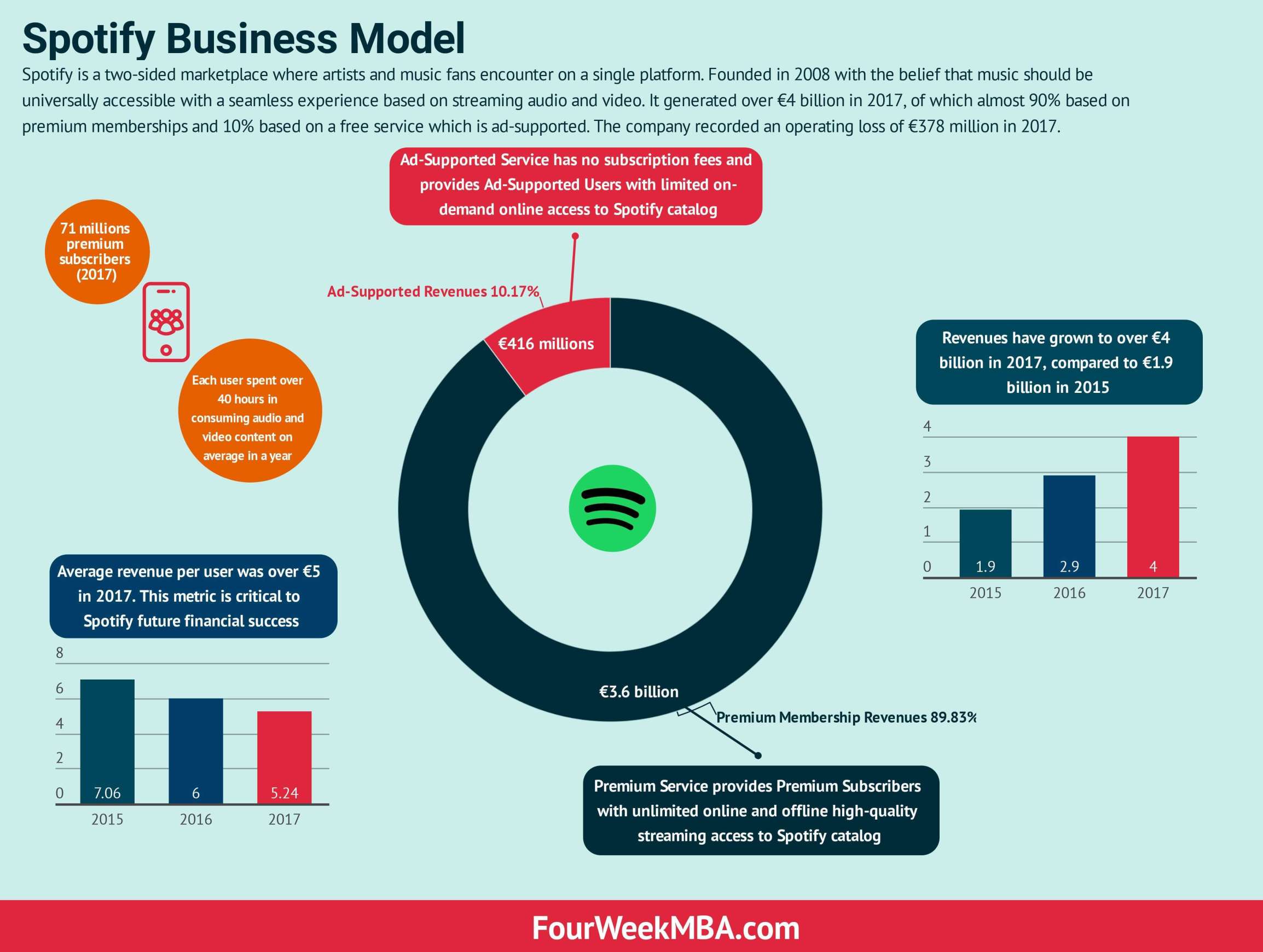 music streaming app development spotify business model