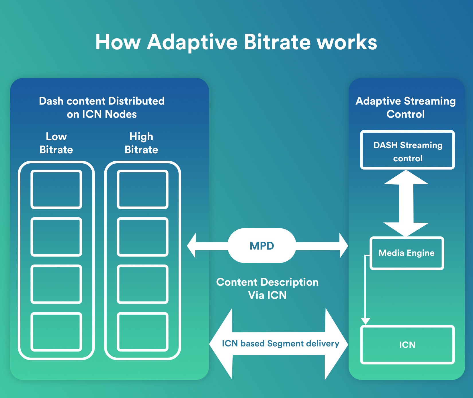 adaptive bitrate system for a live video streaming app