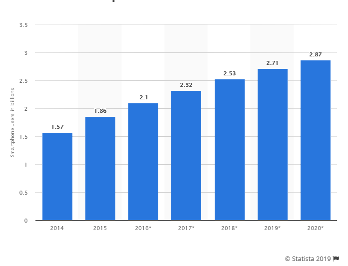 number of smartphone users