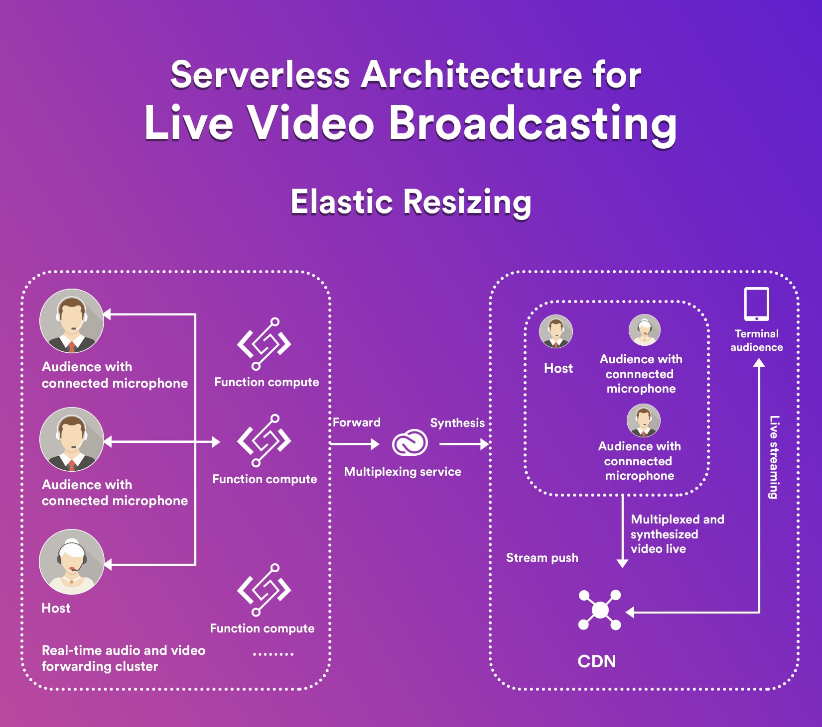 serverless architechture
