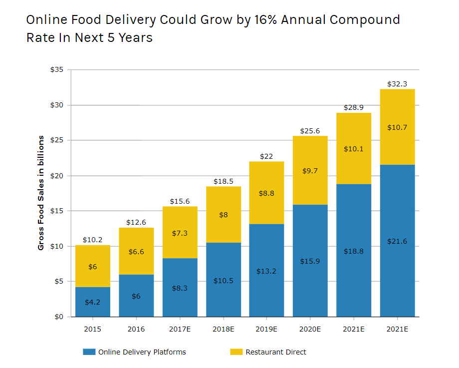how to make a food delivery app and market stats