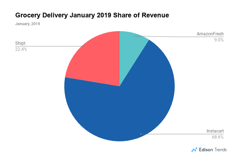 grocery app revenue - how to build a grocery app