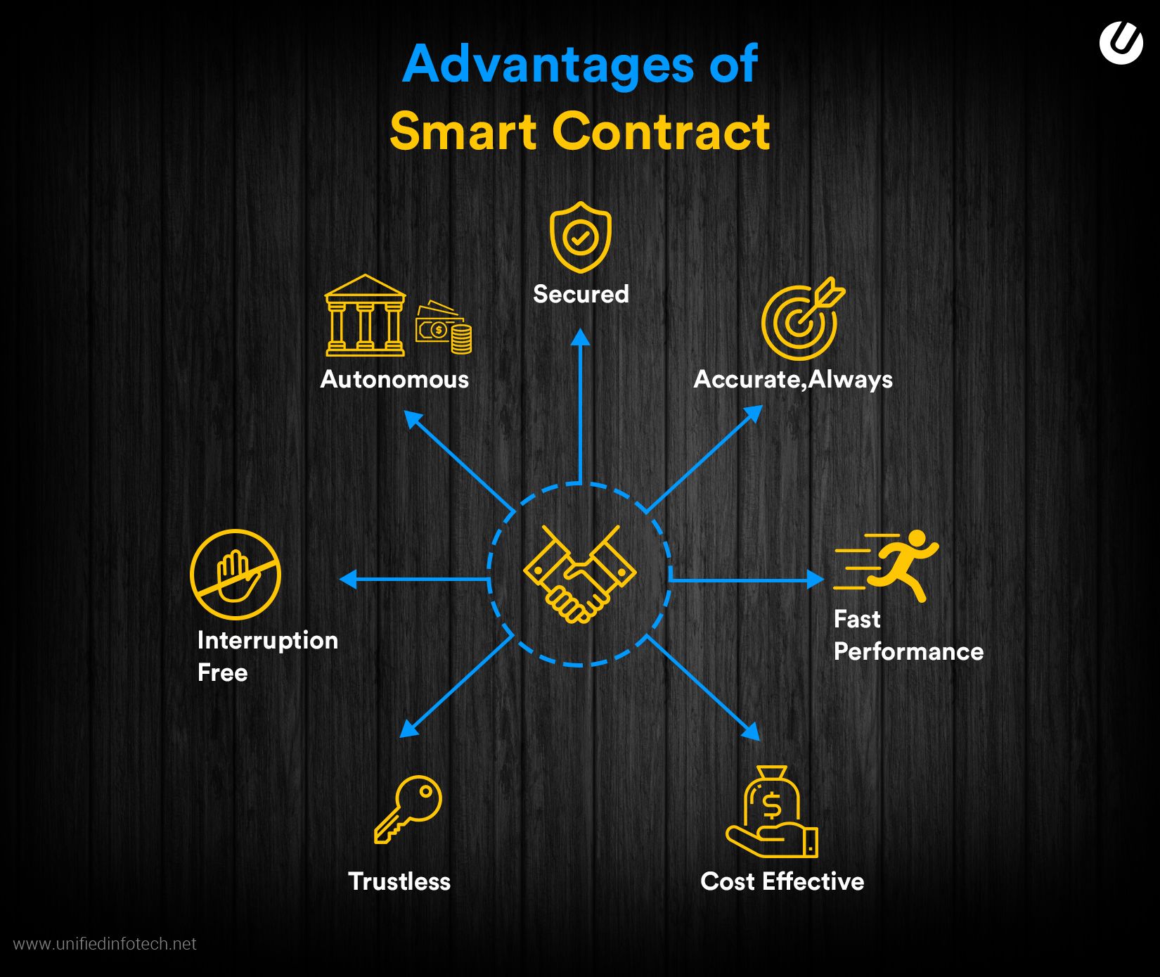 smart contracts development