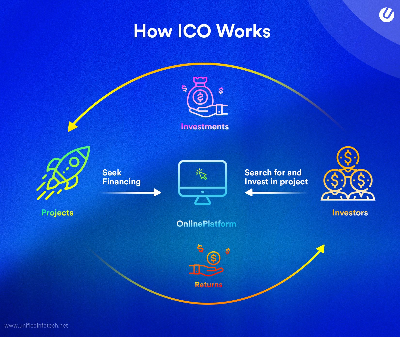 How ICO works - IEO development company