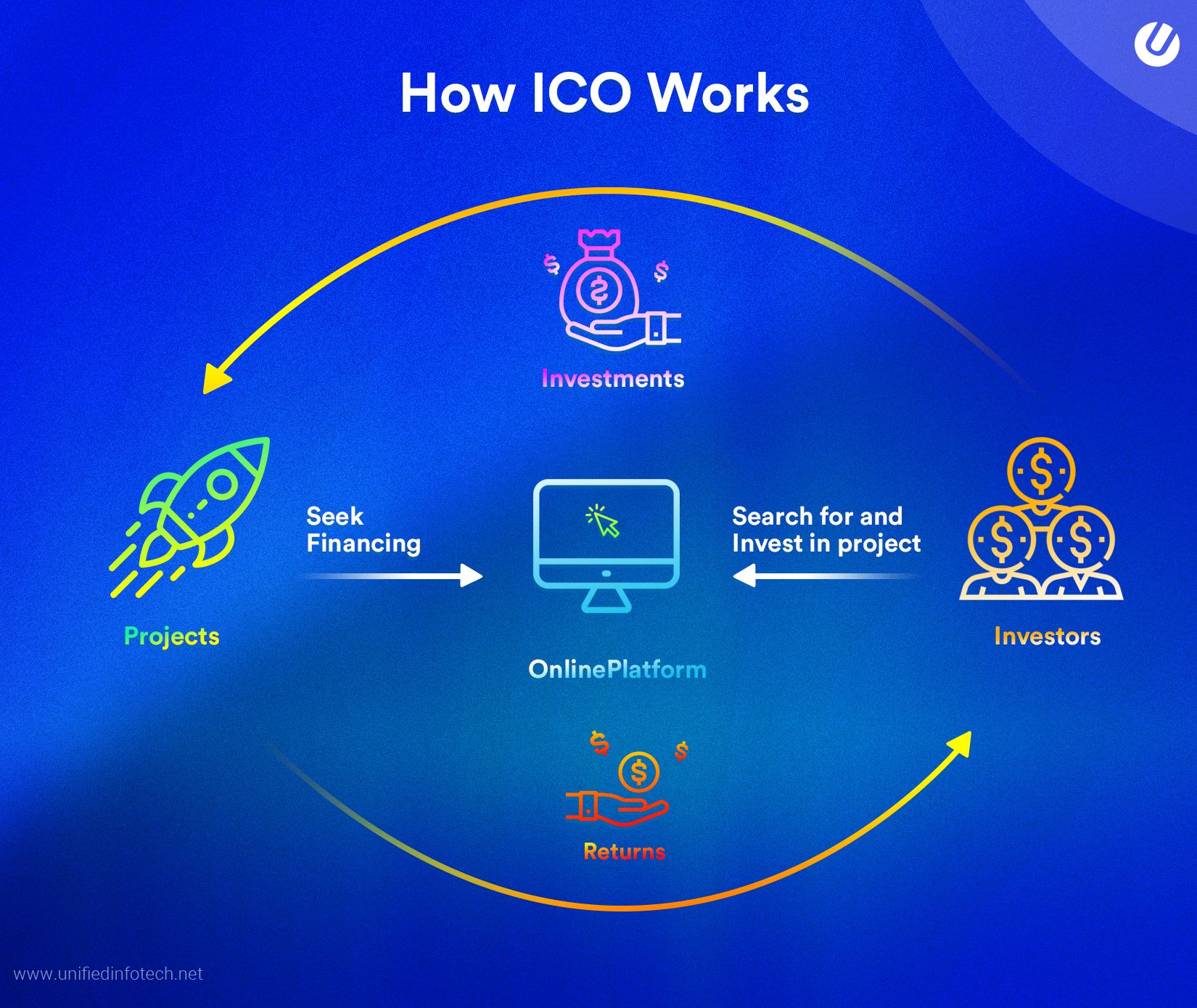 How-Initial-Coin-Offering-ICO-work