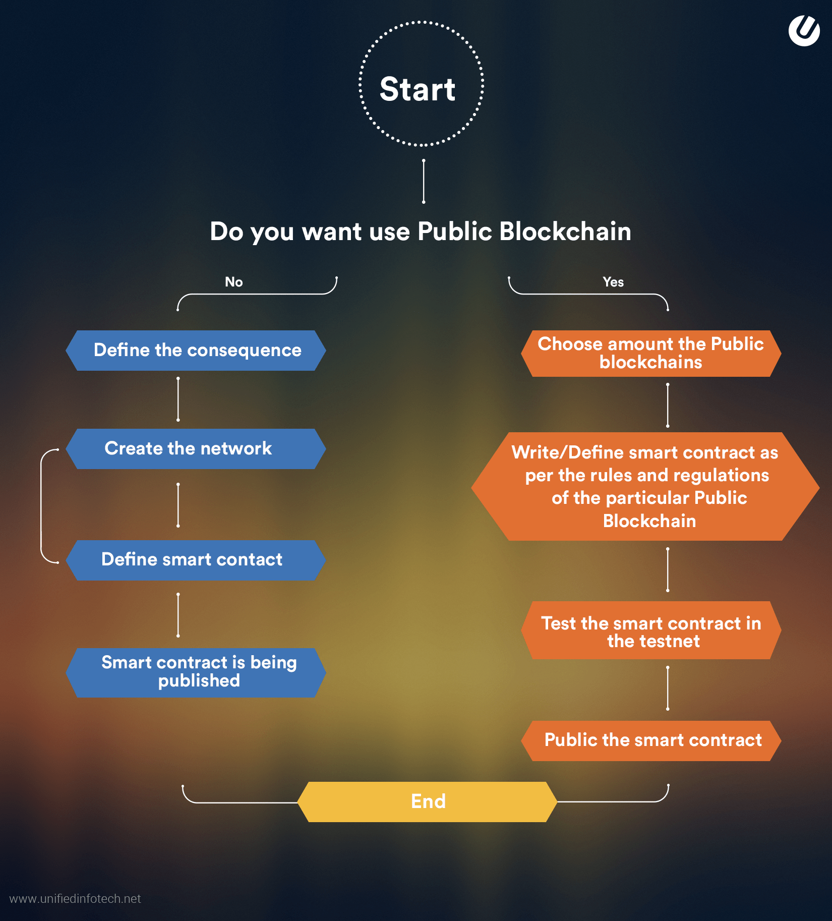 How Smart Contracts works in Blockchain environment-min