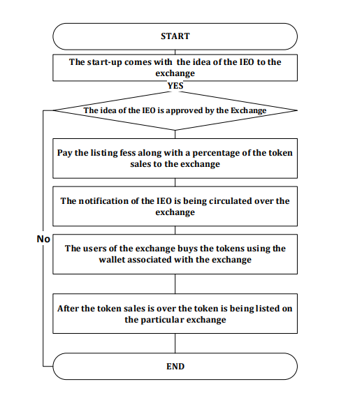 IEO development steps