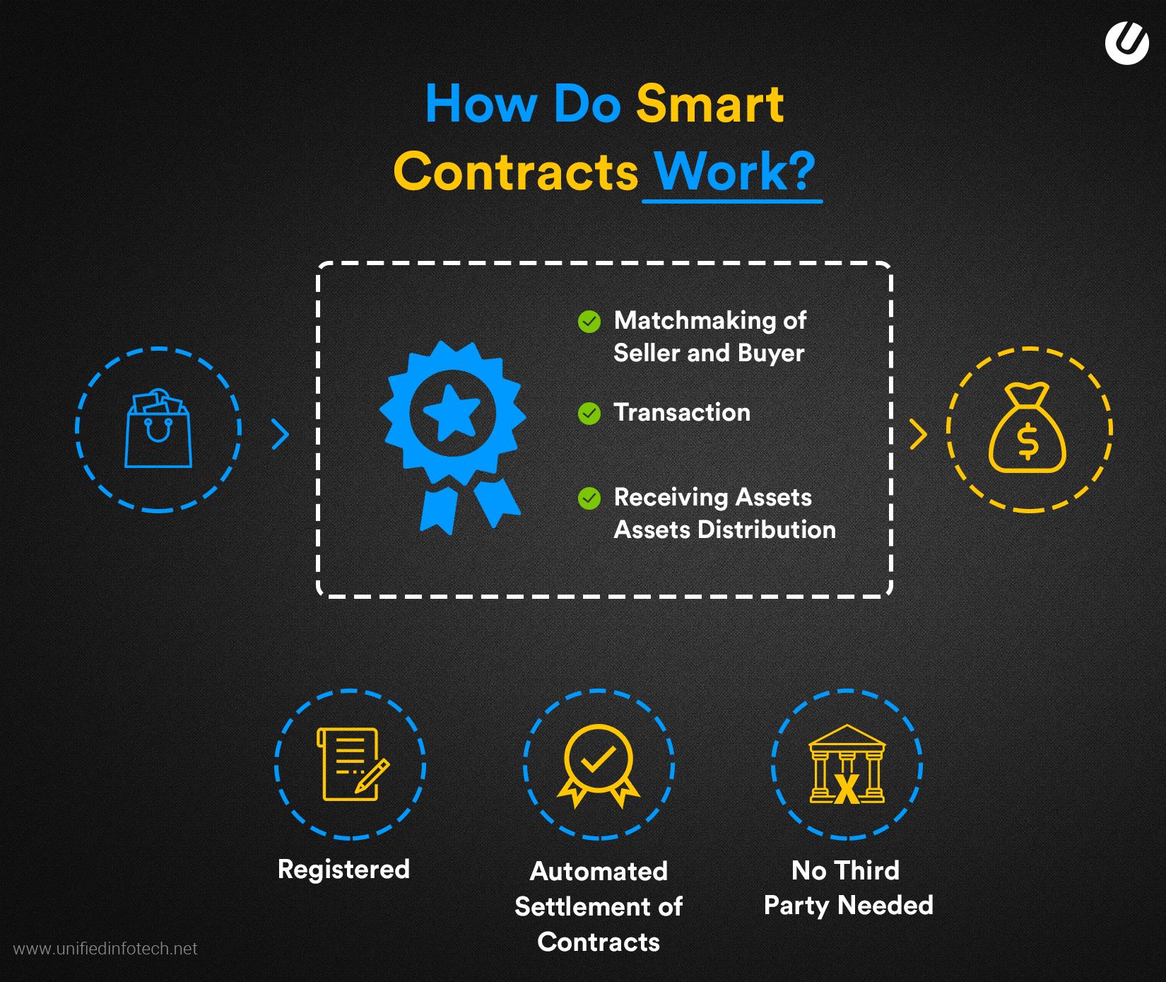 how to create smart contracts explained