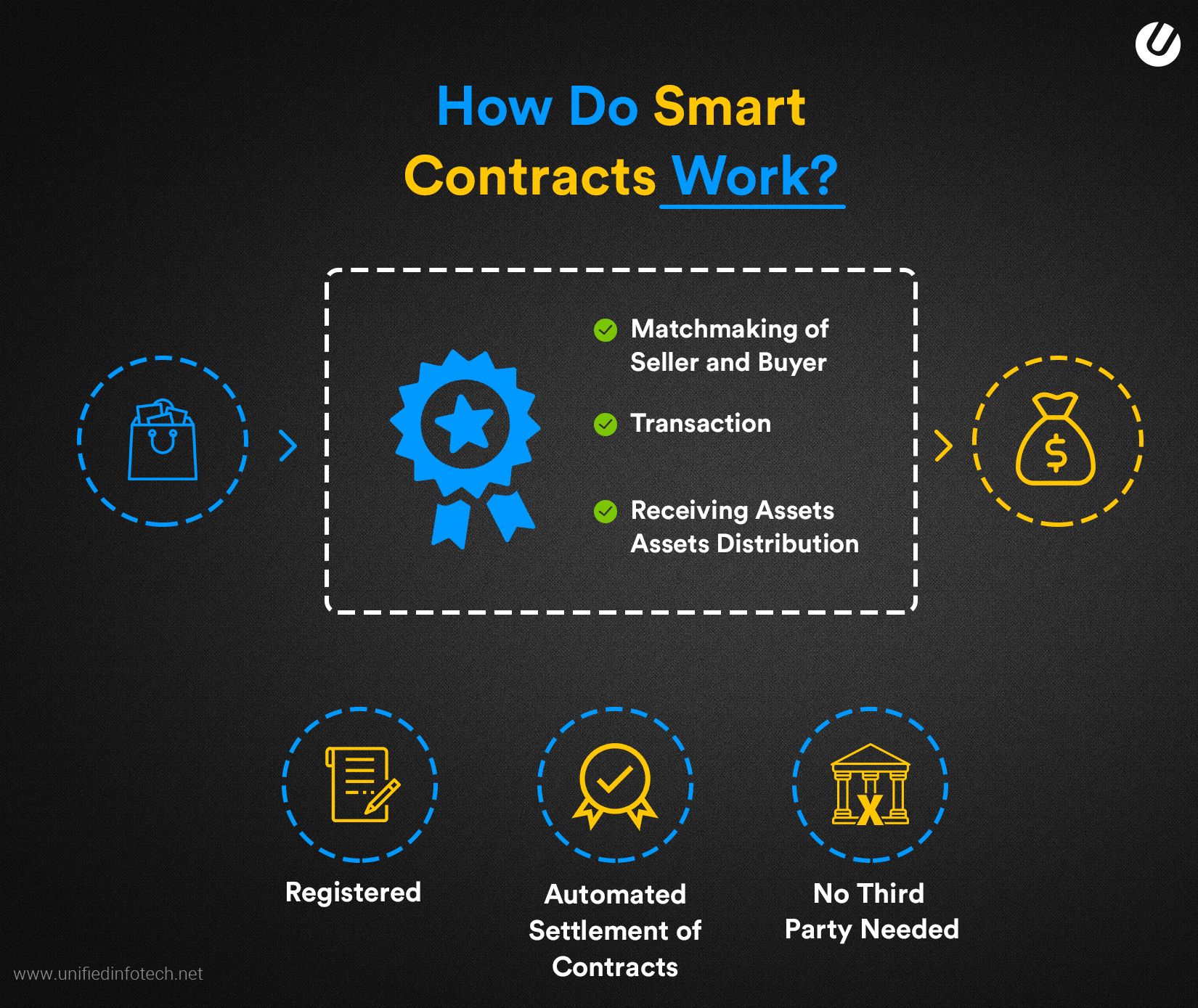 how smart contracts work explained