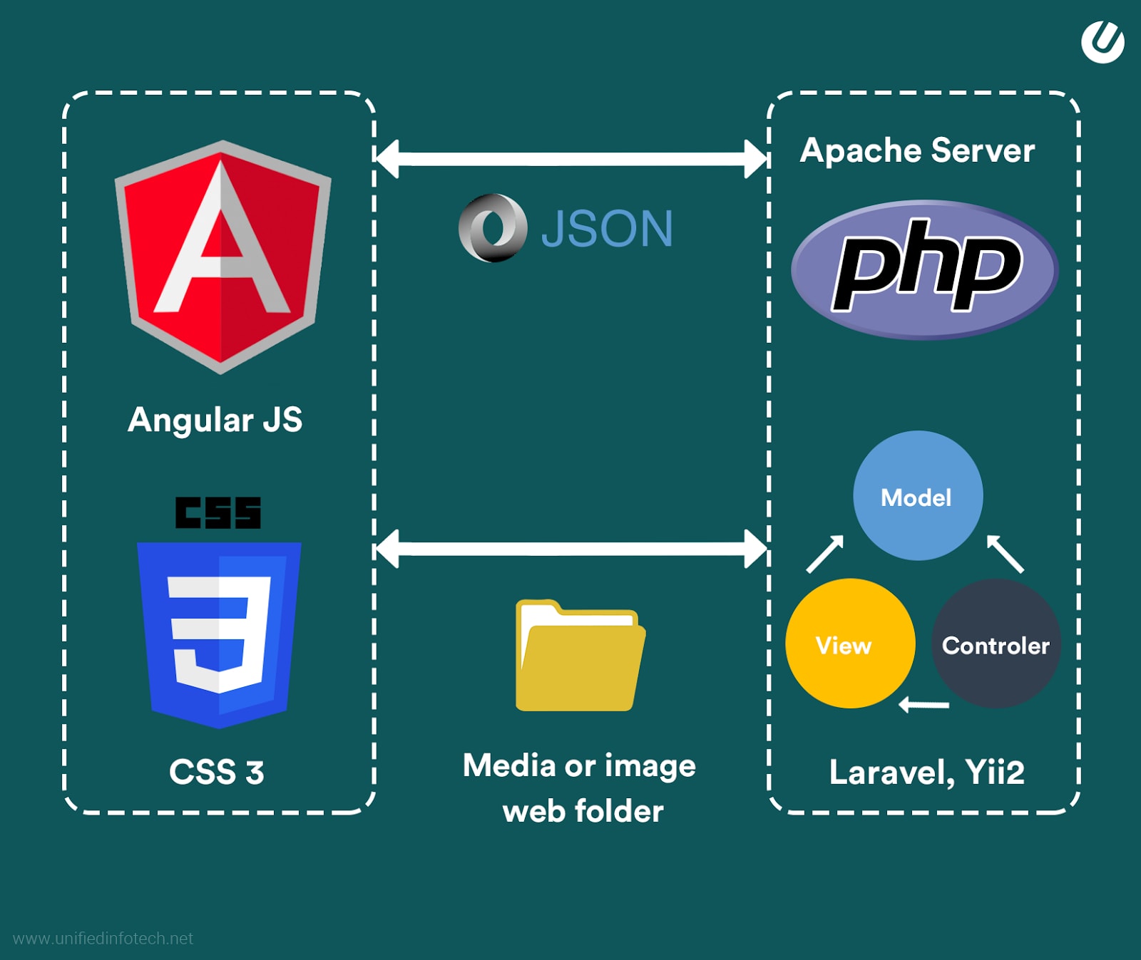 Single Page Application using Angular in the Front end and PHP
