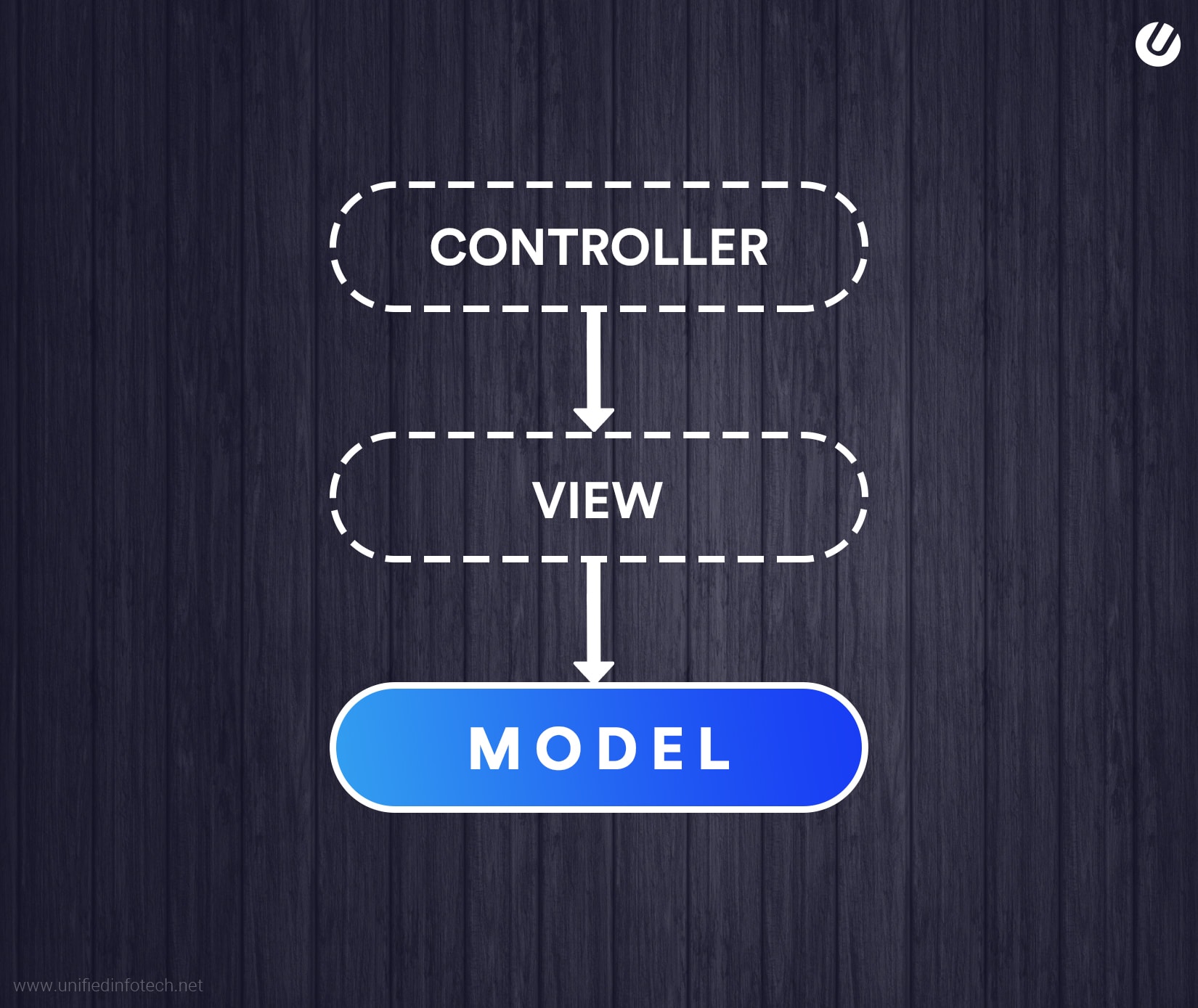 web application architecture controller view model