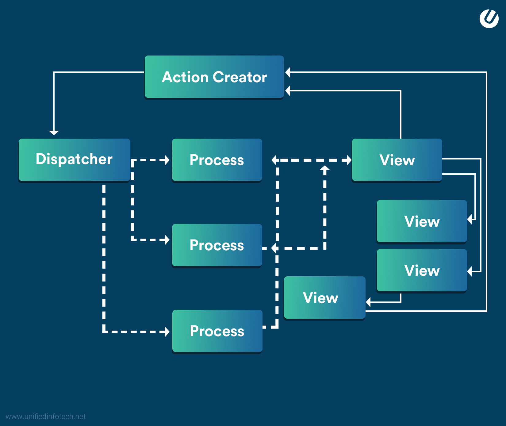 web application architecture for Flux