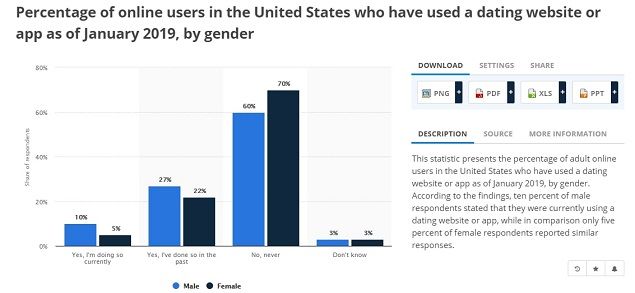 rise in dating app development