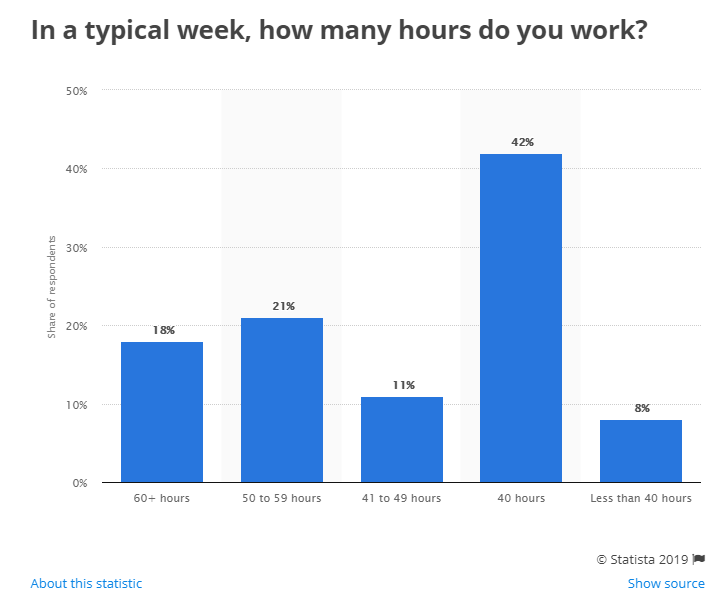 work hours in a week