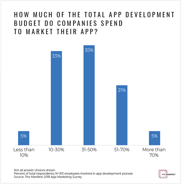 how to make and app and do its marketing