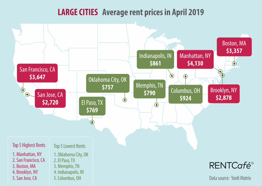 average rent prices