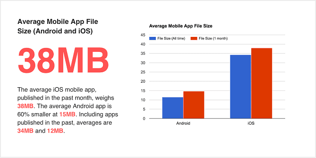 how to make an app and what should be the size