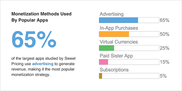 how to make an app that makes money