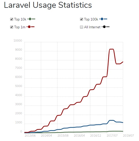 Laravel usage graph