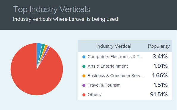 Laravel usage in Industries