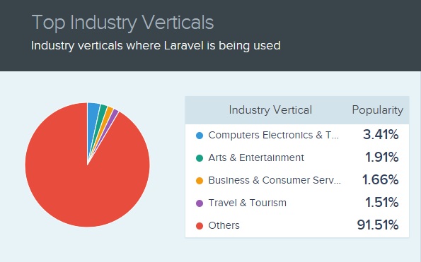 top industries where this framework is used