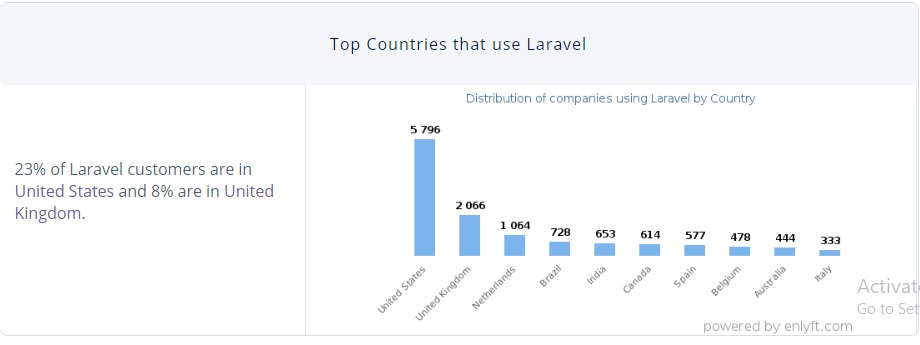 Top countries that use Laravel for web development