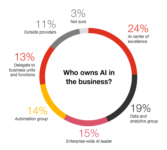 AI in business