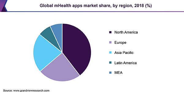 healthcare mobile app development market