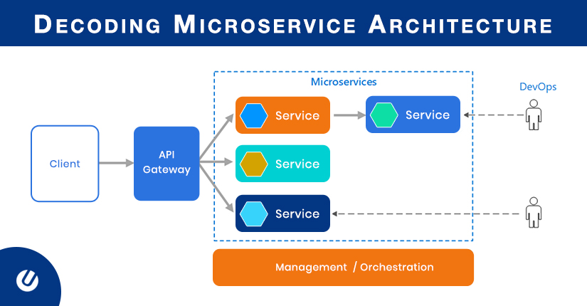 Decoding Microservice Architecture – How Good Or Bad Is It For Your Business