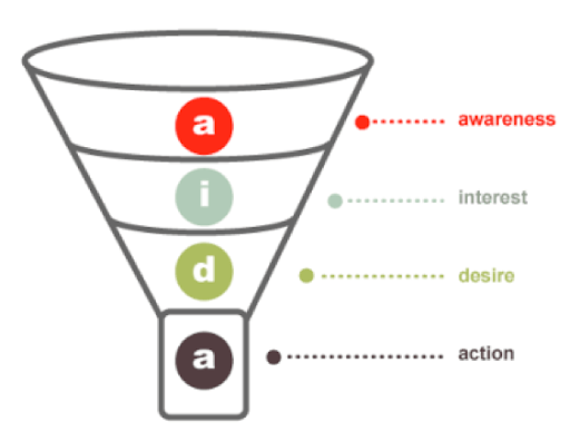 website redesign funnel