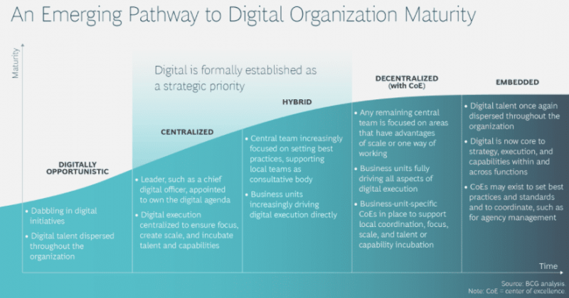 digital transformation strategy