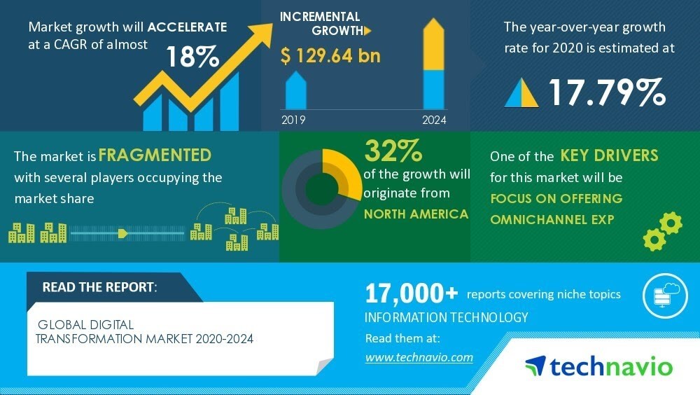 digital transformation strategy