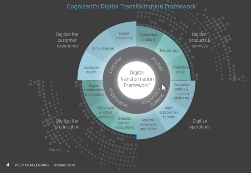 digital transformation framework