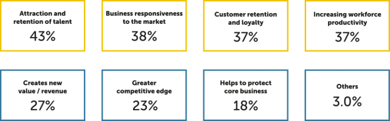 digital transformation 2020