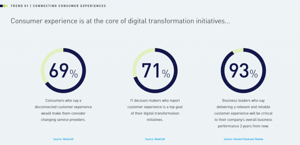 consumer experience in digital transformation