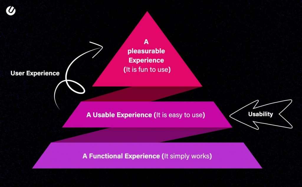 user experience design and usability