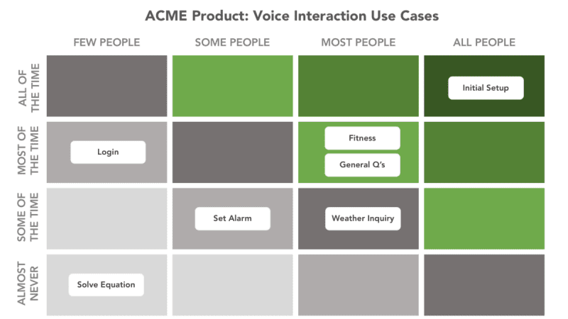 voice user interface use cases