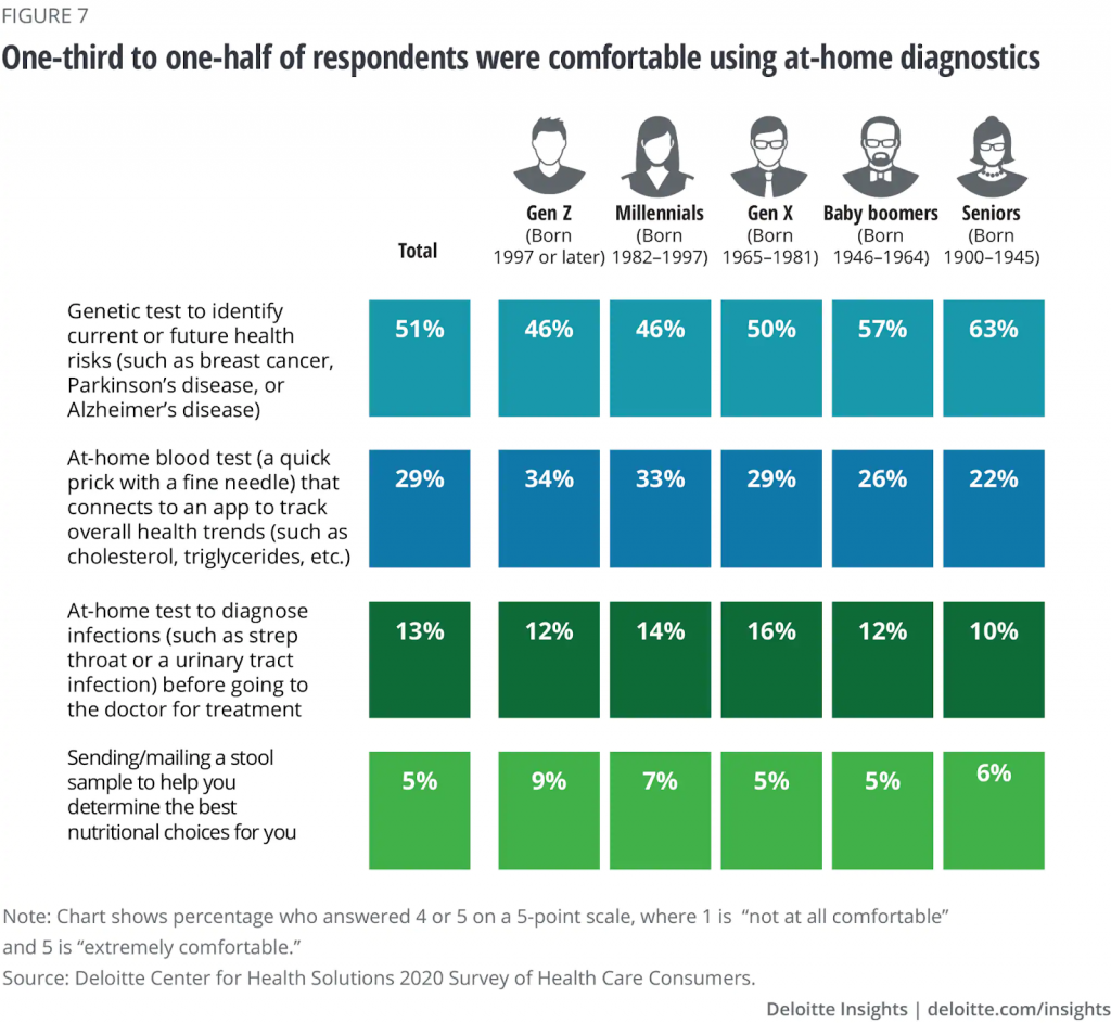 healthcare application development stats