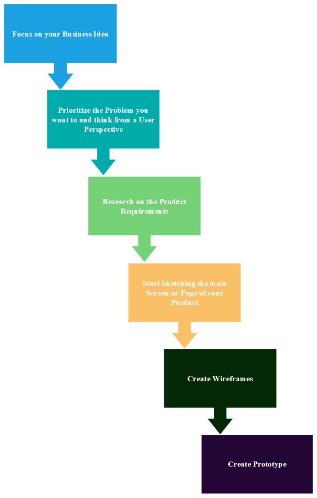 visual workflow of Prototyping in website design