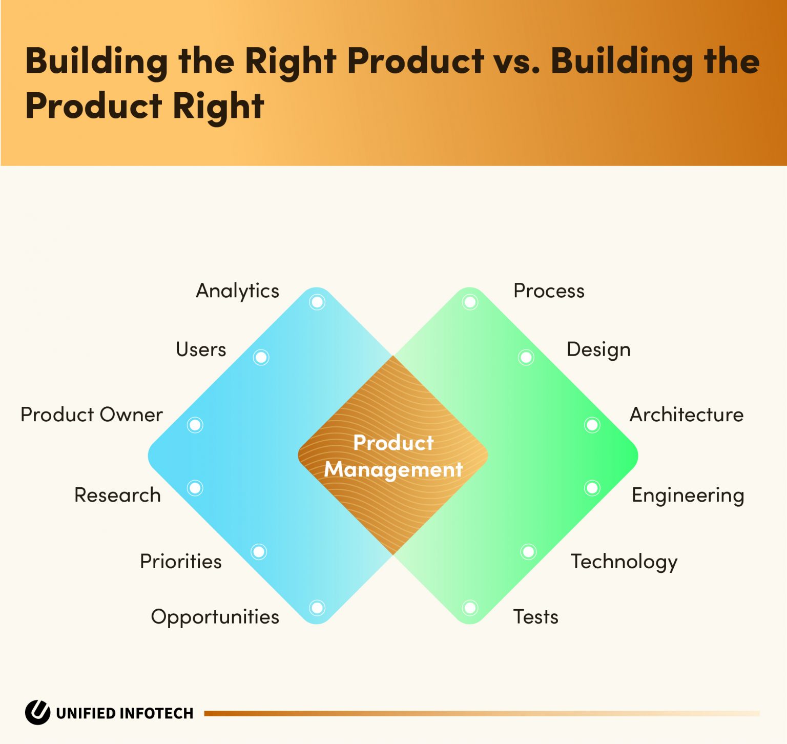 The ‘Right’ War: Right Product vs. Right Software Development Process!