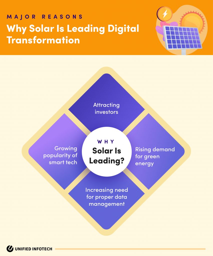 digital transformation of the energy sector solar