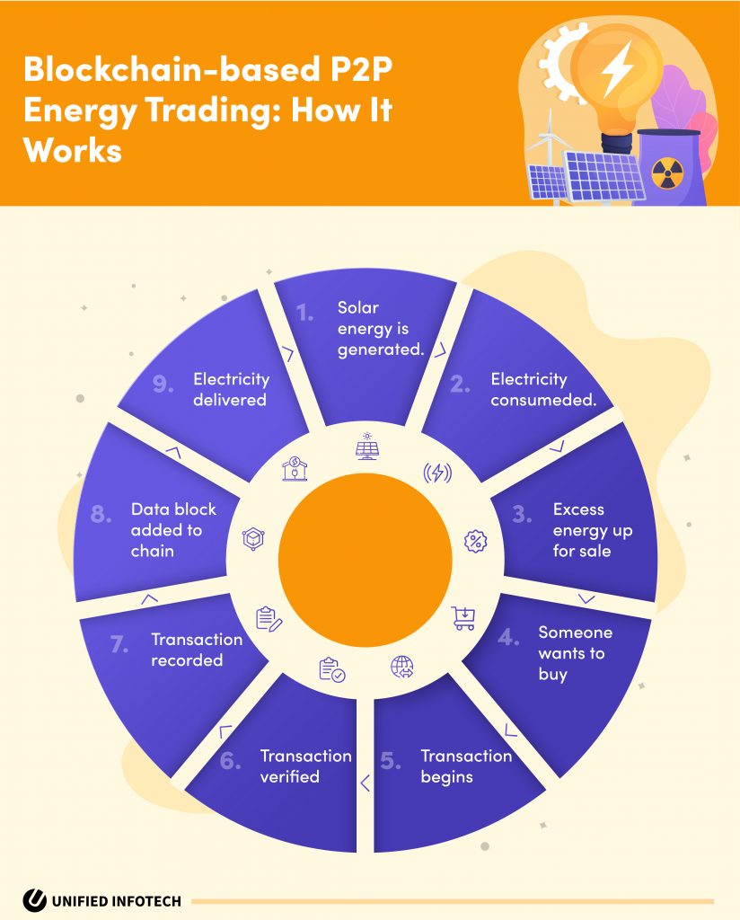 digital transformation of the energy sector solar