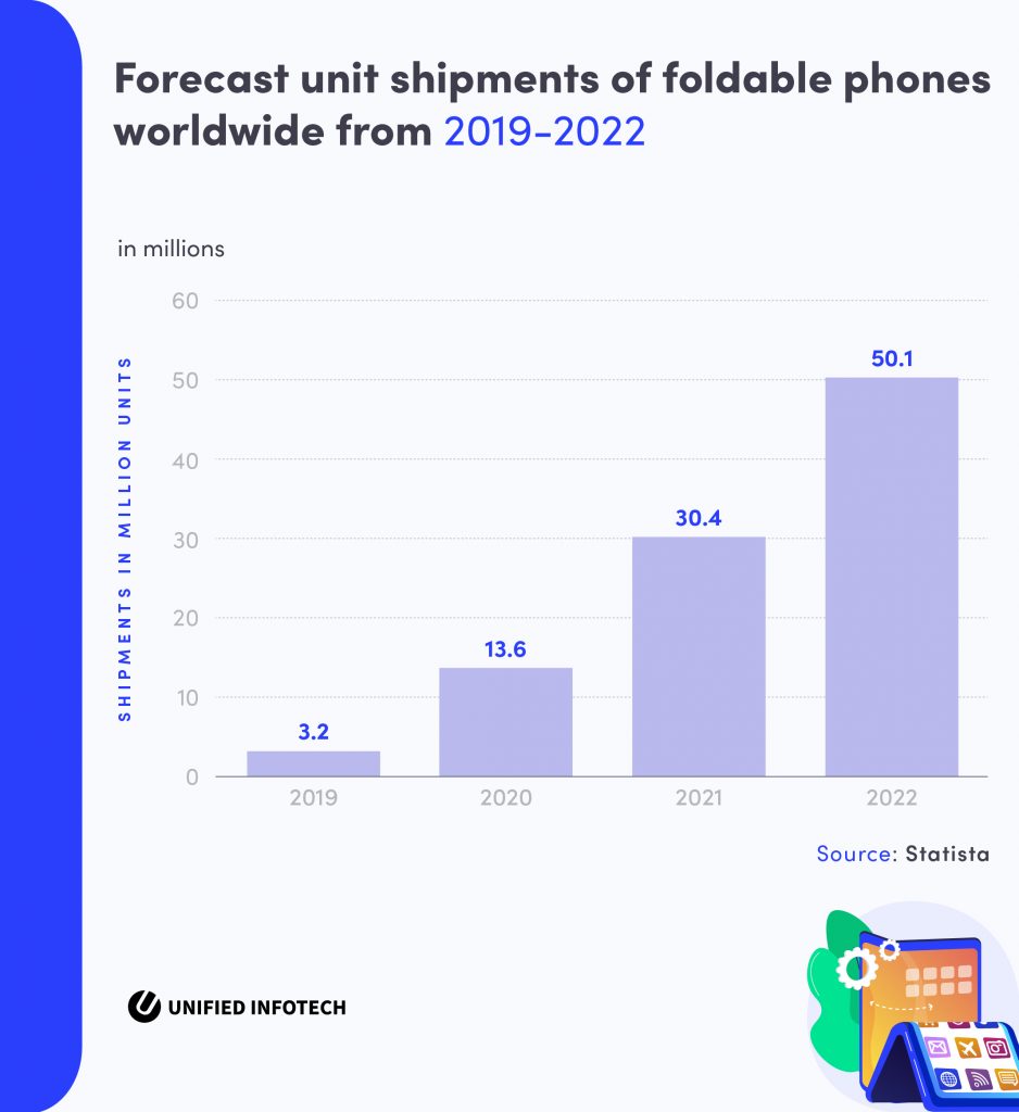 foldable smartphone app development