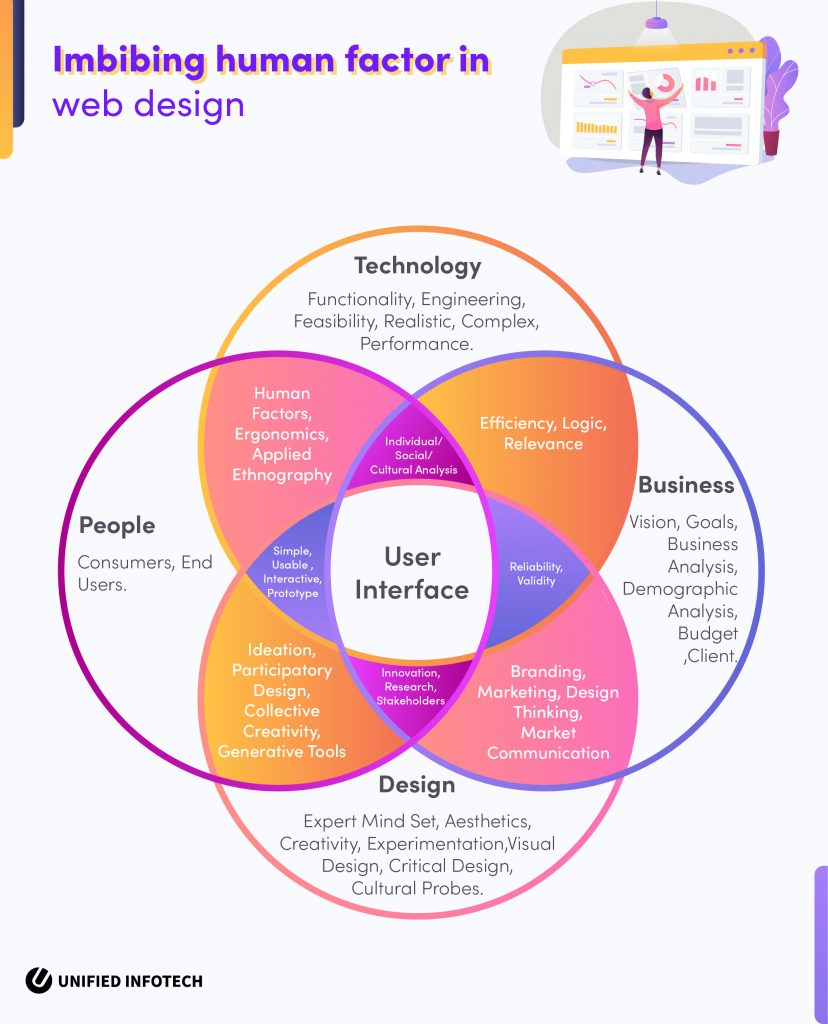 e-learning ergonomic design