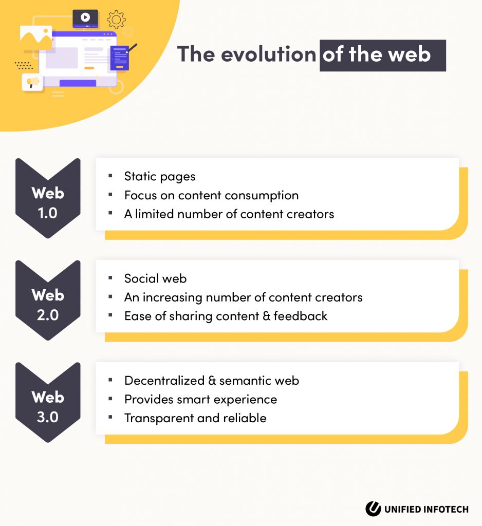 what is web 3.0