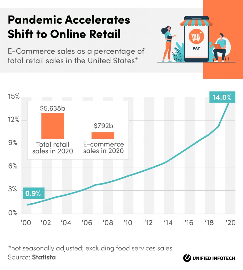 e-commerce’s share of total retail sales